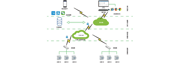 智慧校園用電系統(tǒng)主要功能講解